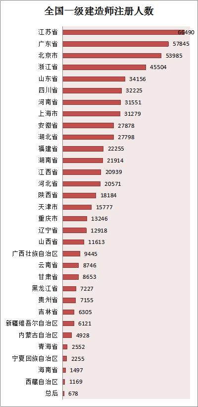 各省份建造師人數(shù)對照表曝光，全國還缺建造師么？
